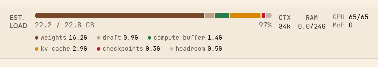 VRAM breakdown: One bar per segment: weights, KV cache, compute buffer, and what the rest of the system already holds.